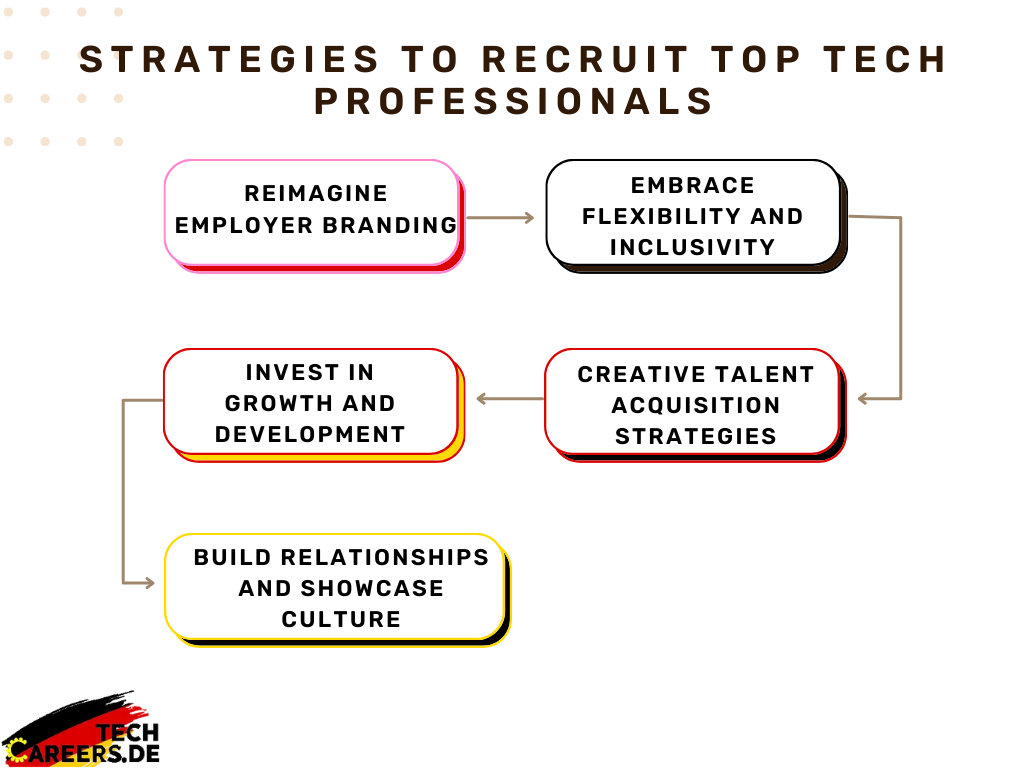 Innovative Strategies attracting tech talent